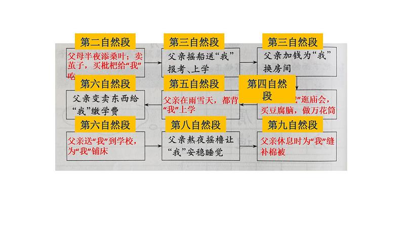 五上 19 父爱之舟 课件第8页