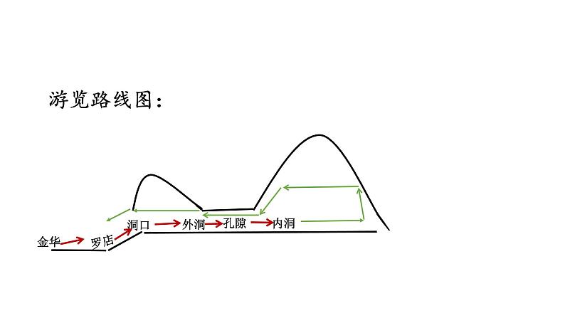 四下 17 记金华的双龙洞 课件第3页