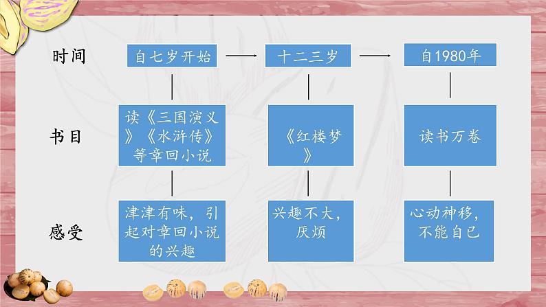 五上 我的“长生果 课件第4页