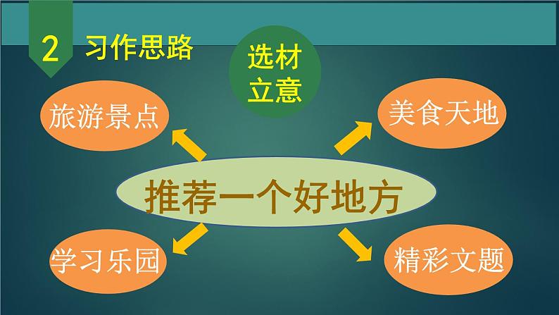 四年级语文上册第一单元 推荐一个好地方 作文课件第1课时07