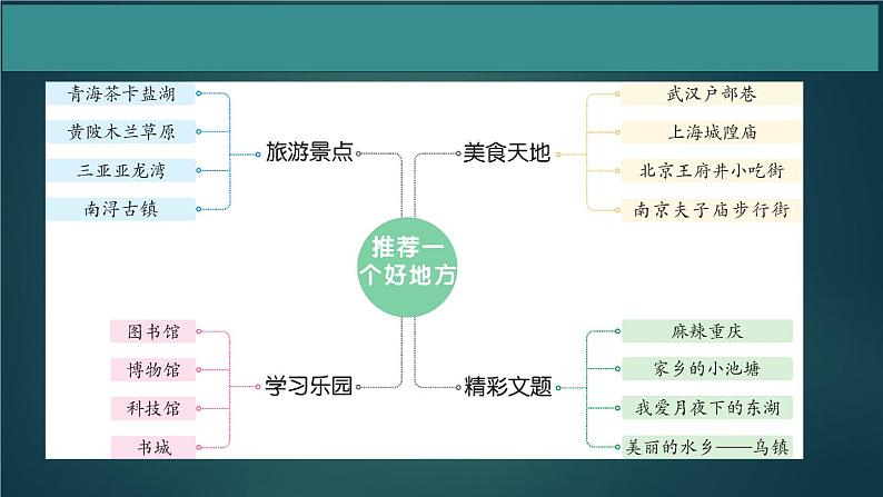 四年级语文上册第一单元 推荐一个好地方 作文课件第1课时08