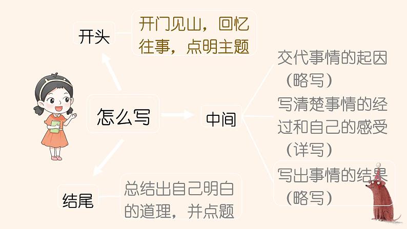 部编人教版五年级下语文《习作：那一刻，我长大了》优质示范课教学课件第5页