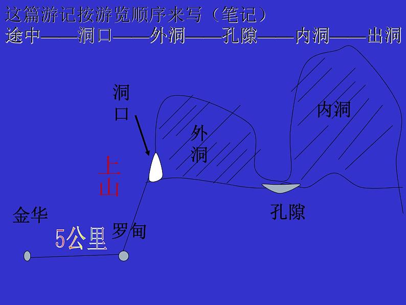 部编版四年级语文下册--17.记金华的双龙洞（课件3）第8页