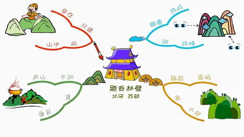 语文学科高效记忆法之思维导图4-6年级古诗课件PPT04