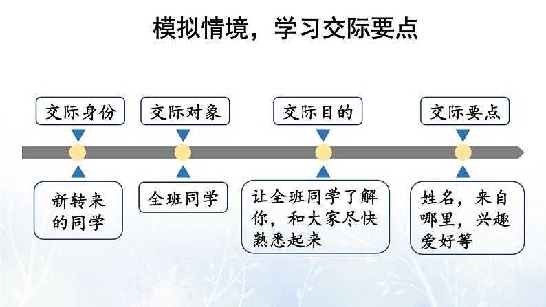 【人教部编版】四下语文  口语交际：自我介绍（课件+教案）04