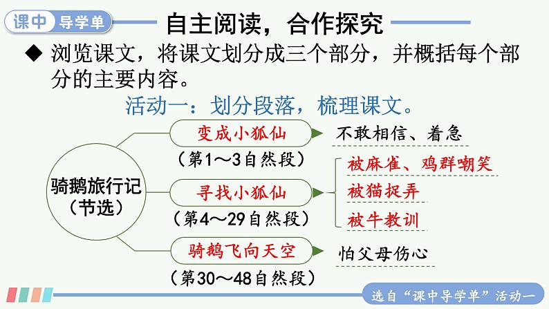 【人教部编版】六下语文  6 骑鹅旅行记（节选）（课件+教案）07