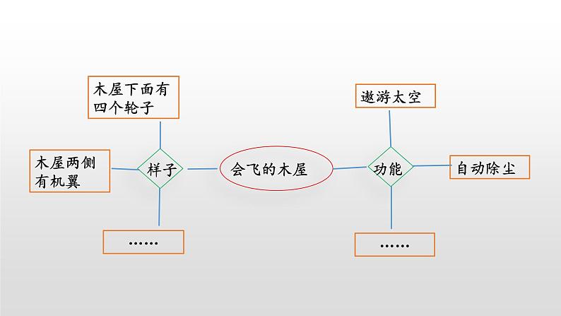 部编版四年级下册语文（教学课件）习作二  我的奇思妙想06