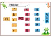 部编语文一年级下册 第一单元 识字3 小青蛙 PPT课件