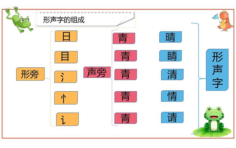 部编语文一年级下册 第一单元 识字3 小青蛙 PPT课件第5页