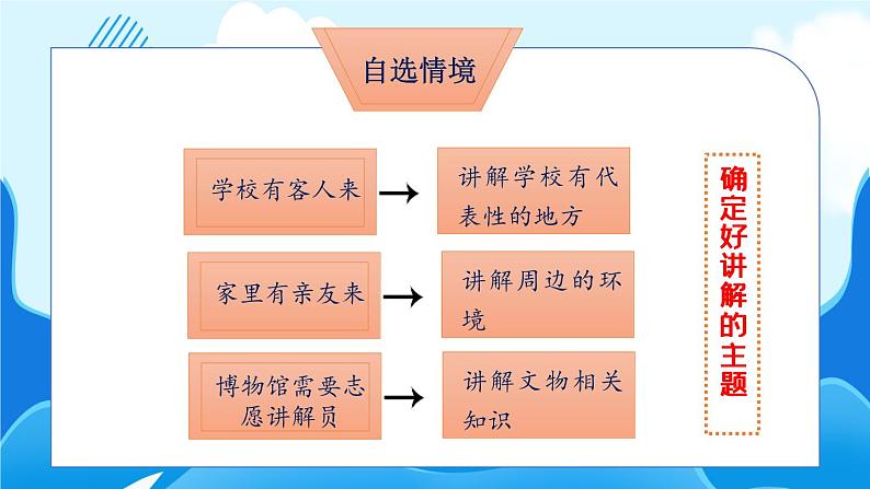 语文部编版五年级下册 第7单元 口语交际：我是小小讲解员 PPT课件第5页