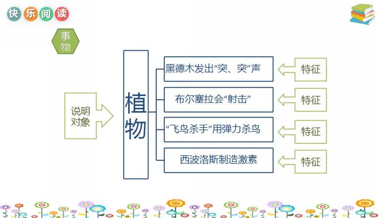 【暑假拔尖】小学高年级语文阅读理解课件：第4讲 说明文满分阅读上（统编版）08