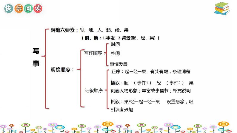 【暑假拔尖】小学高年级语文阅读理解课件：第8讲写事文章考点串讲（统编版）07