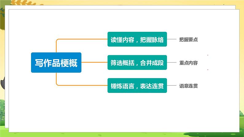 人教6语下 第2单元 习作二 写作品梗概 PPT课件+教案03