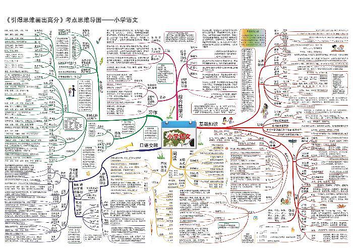 小学语文 思维导图-知识点归纳0-语文导读01