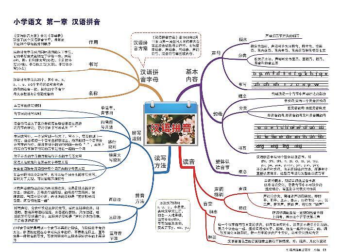 小学语文 思维导图-知识点归纳1-汉语拼音01