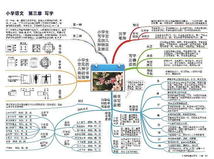 小学语文 思维导图-知识点归纳3-写字01