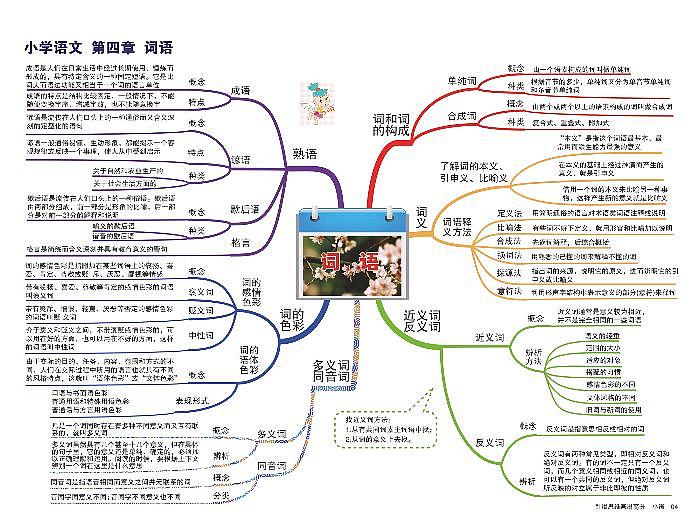 小学语文 思维导图-知识点归纳4-词语01