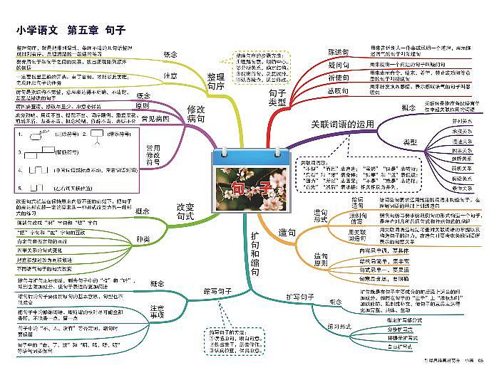 小学语文 思维导图-知识点归纳5-句子01