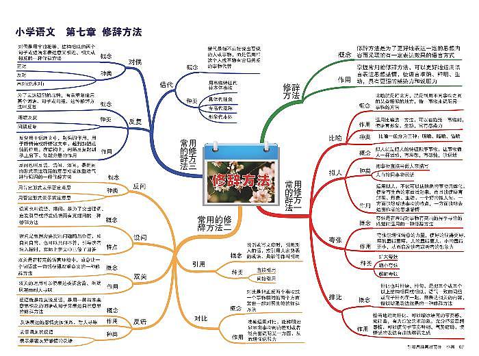 小学语文 思维导图-知识点归纳7-修辞手法01