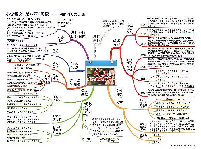 小学语文 思维导图-知识点归纳8-阅读（一）01
