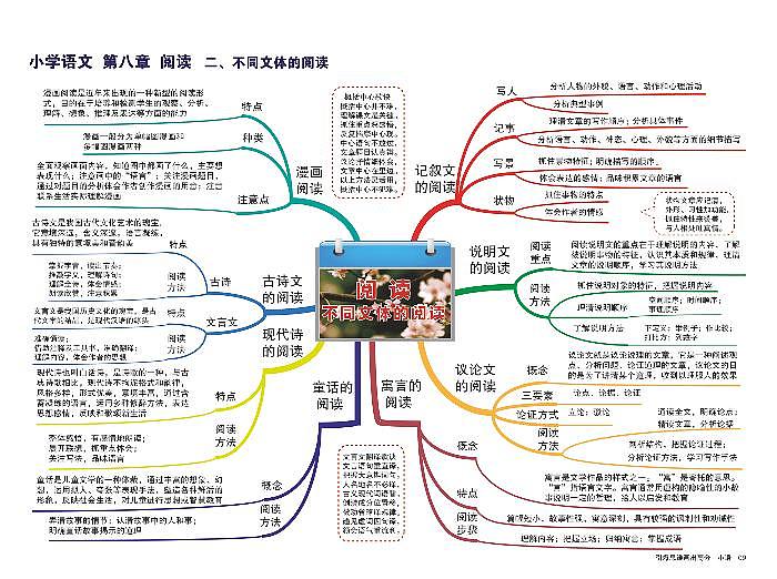 小学语文 思维导图-知识点归纳8-阅读（二）01