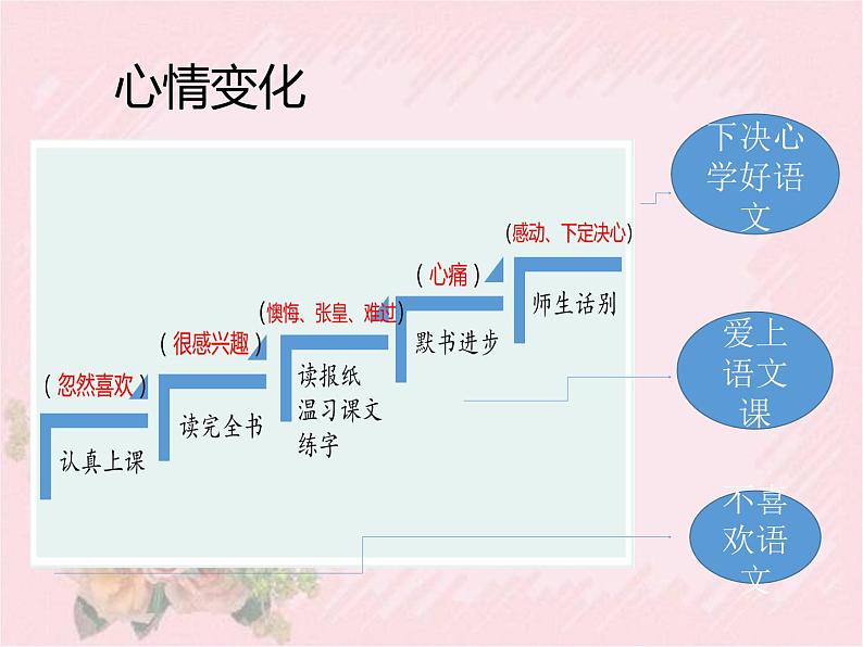 人教部编版语文六年级下册 第三单元 习作例文 别了语文课 课件04