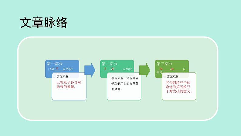 四年级语文上册部编版第5课《一个豆荚里的五粒豆》第二课时（课件+教案+学案+练习）04