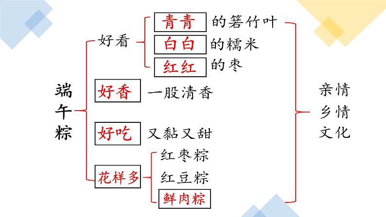 【部编版】一年级下册语文《端午粽》教学课件PPT第6页