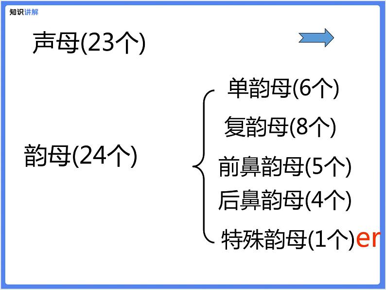 【精品课件】部编版 小升初 专题讲解：汉语拼音总复习第8页