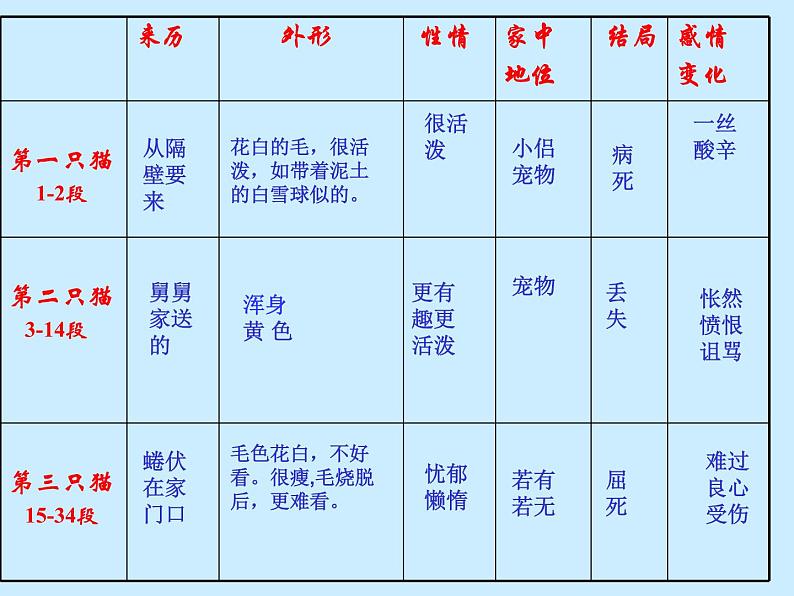 部编版四年级语文下册--13.猫（课件1）第6页