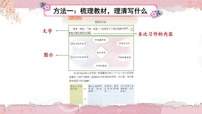 部编版语文四年级下册8 写好习作有方法 期末复习课件03