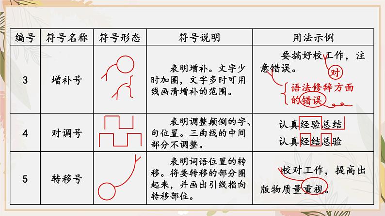 部编版语文五年级下册1-6 句段：分章析句（修改病句、句式衔接）（美化后） 期末复习课件08