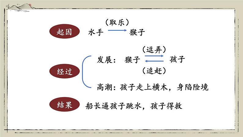 部编版语文五年级下册2-4 阅读：风流人物（写人文阅读） 期末复习课件第4页