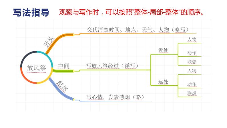 第二单元 看图画，写一写（课件）-2022-2023学年三年级语文下册（部编版）第5页