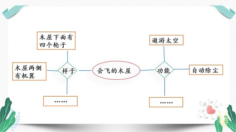 （教学课件）习作二  我的奇思妙想-人教版四年级语文下册第二单元第5页