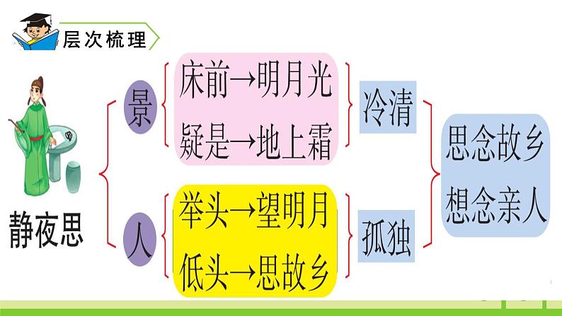 8 静夜思，小学一年级下册语文课件PPT第8页