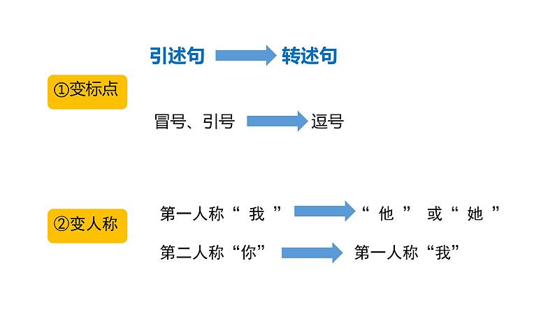 小学语文句子专项复习 陈述句与反问句、转述句与引述句、双重否定句课件PPT第5页