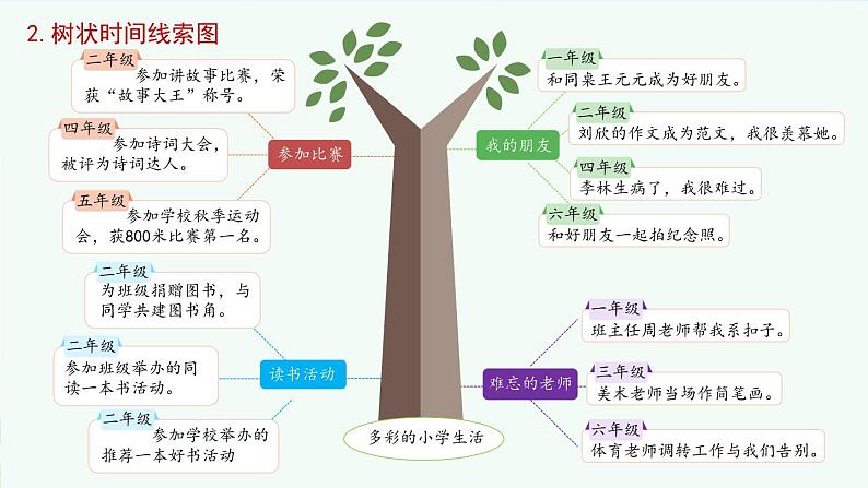 六下综合性学习：回忆往事课件PPT第7页