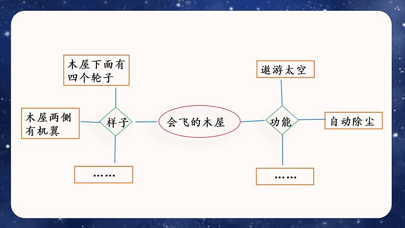 部编四下语文习作二  我的奇思妙想教学课件第6页