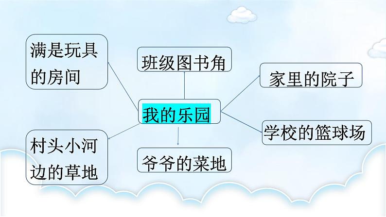 语文部编版4年级下册习作：我的乐园1课件PPT第8页