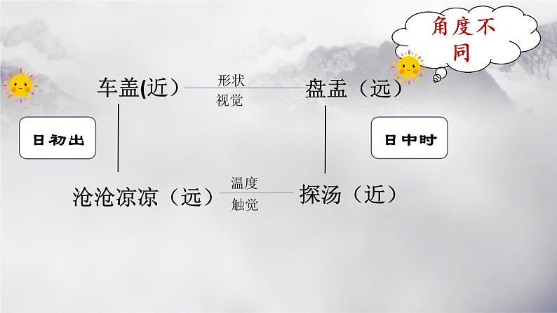 部编版小学语文六年级下册《两小儿辩日》课件07