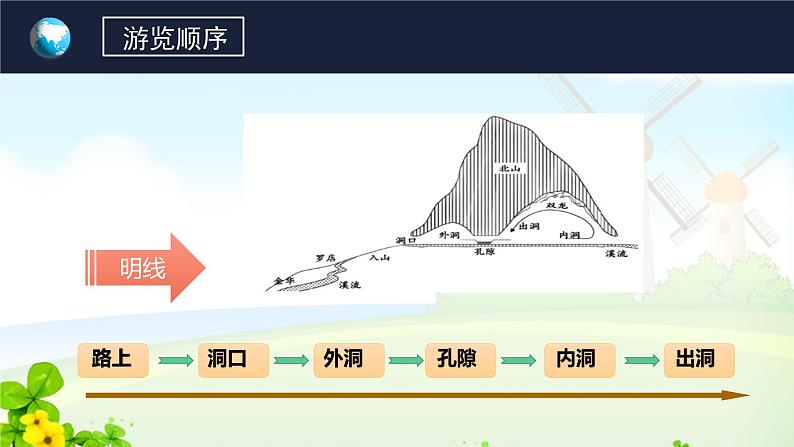 17.记金华的双龙洞第二课时课件PPT第2页