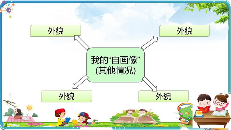 部编版语文四年级下册第七单元习作：我的“自画像”  课件05