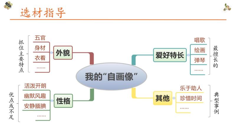 第七单元 习作：我的“自画像”课件PPT03