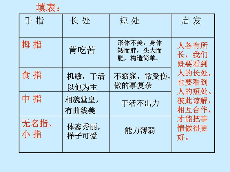 部编版五年级语文下册--22.手指（课件）07