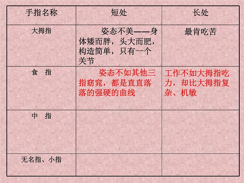 部编版五年级语文下册--22.手指（课件1）第7页