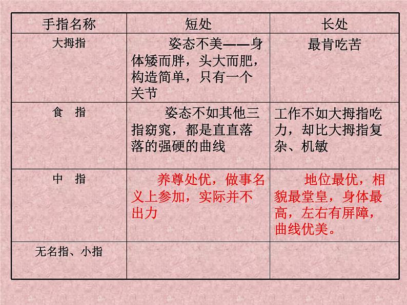 部编版五年级语文下册--22.手指（课件1）第8页