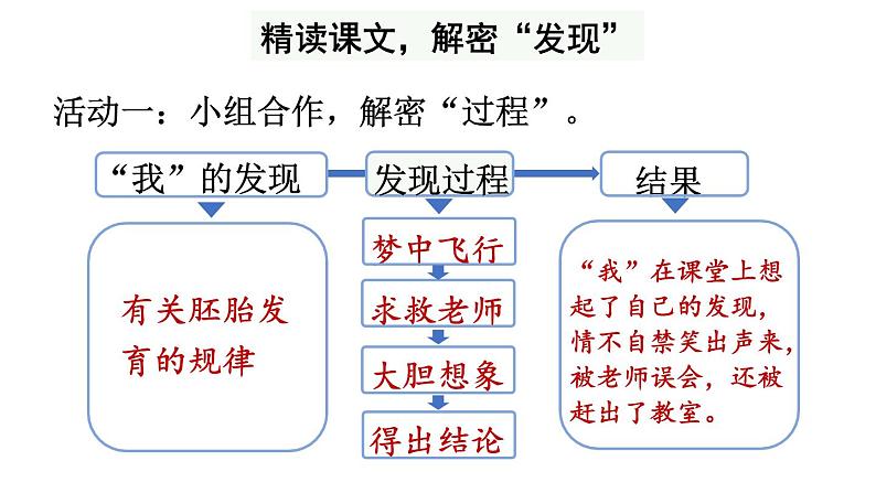 部编版五年级语文下册--23 童年的发现（精品课件）第8页