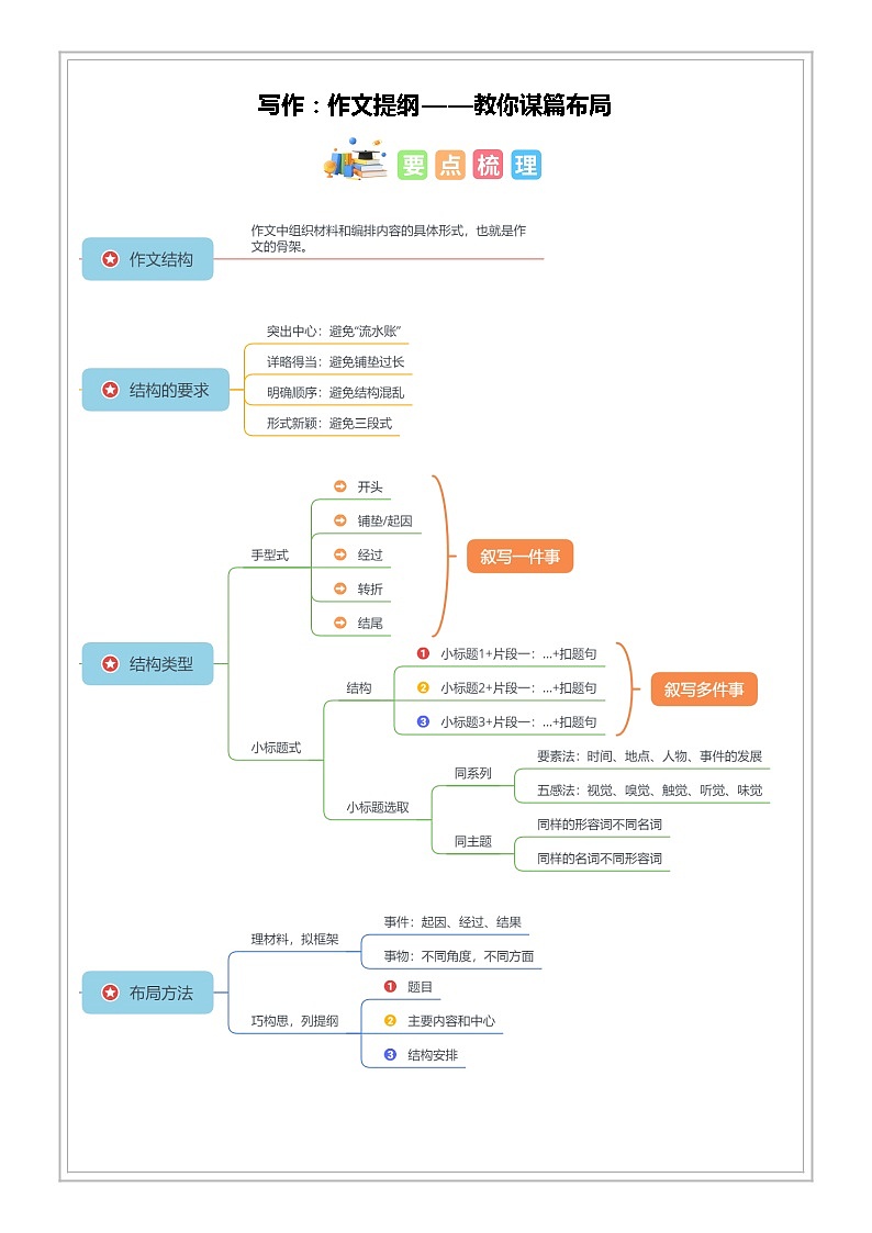 小升初语文专项知识  第03讲【写作】作文提纲-教你谋篇布局（讲评） 试卷练习01