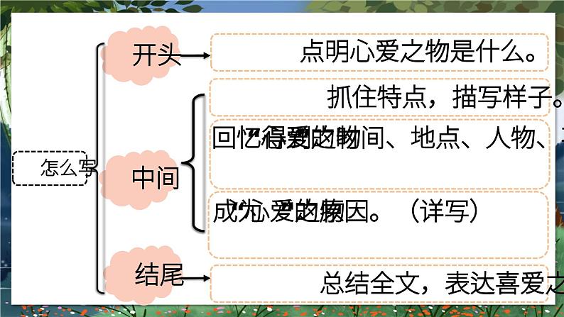 部编版语文5年级上册 第1单元 习作：我的心爱之物 PPT课件07